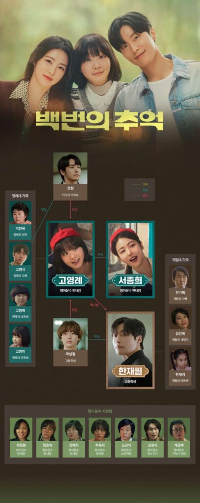 드라마 백번의 추억, 김다미 신예은 조합의 80년대 청춘물 5 백번의 추억 인물관계도 min