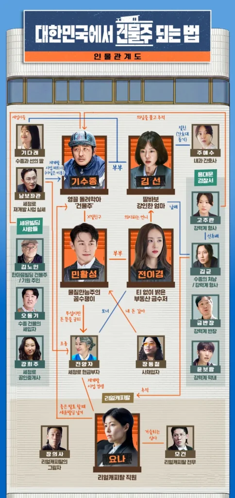 대한민국에서 건물주 되는 법 인물관계도