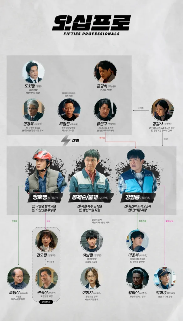 오십프로 인물관계도
