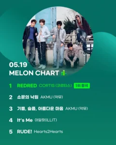 보이그룹 코르티스 REDRED 멜론 1위