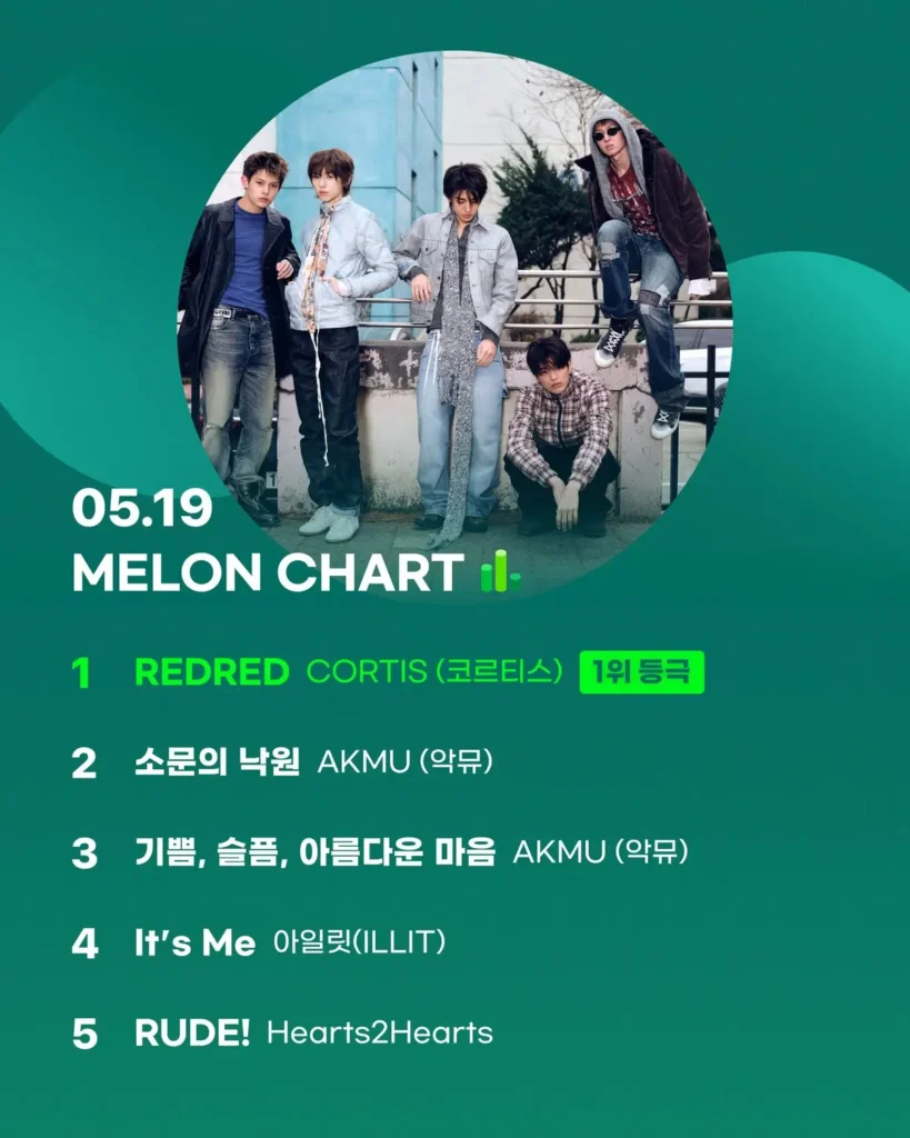 코르티스 'REDRED' 멜론·틱톡·빌보드 동시 접수 기록 2 보이그룹 코르티스 REDRED 멜론 1위