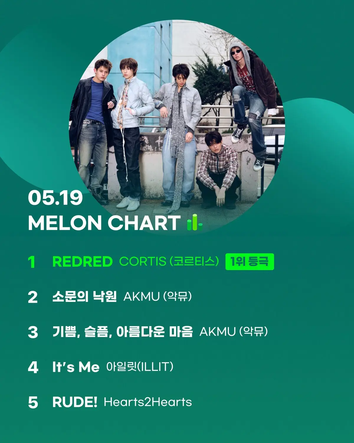 코르티스 ‘REDRED’ 멜론·틱톡·빌보드 동시 접수 기록
